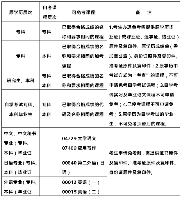 凭前置学历申请自考免考课程